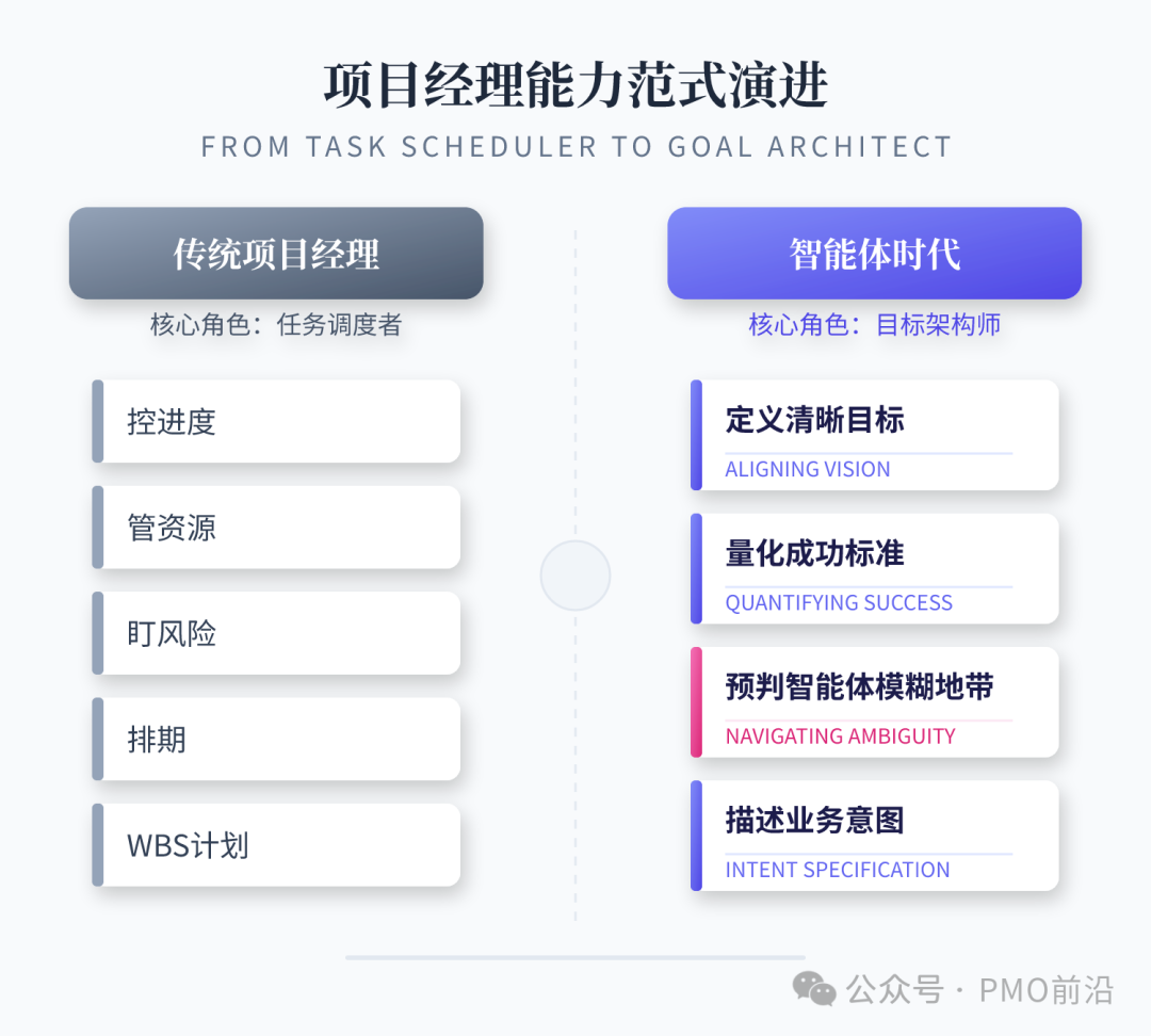 项目经理能力范式演进：从任务调度者到目标架构师