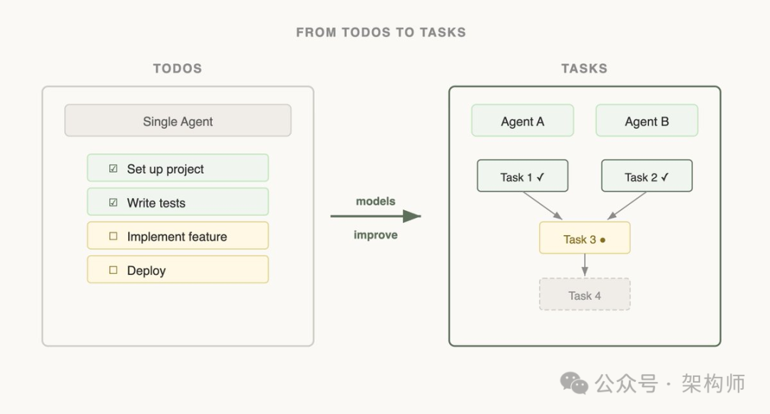 从TODOS到TASKS的演进图示:支持多智能体协作与依赖管理
