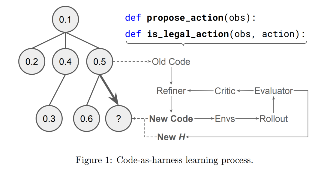 Code-as-harness学习框架（Figure 1）