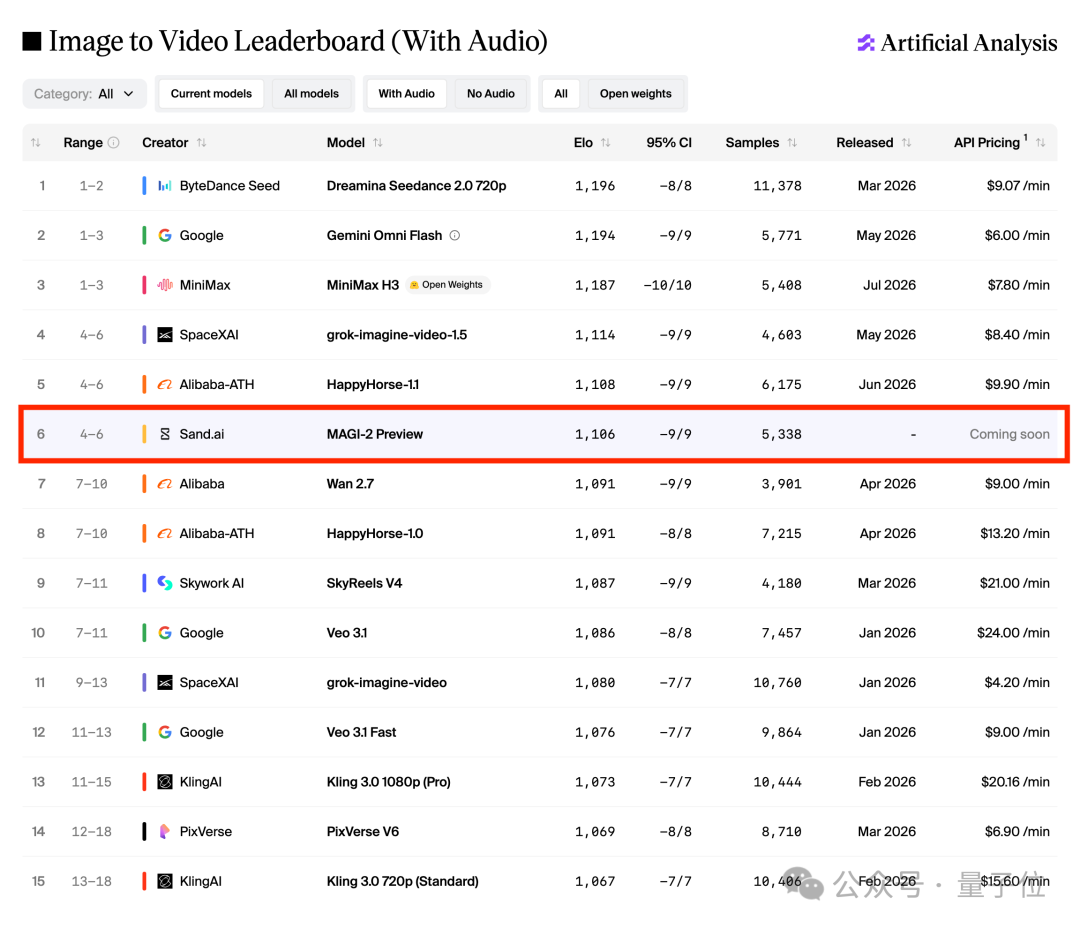 Image to Video Leaderboard 排行榜截图,MAGI-2 Preview 被红框高亮,Elo 评价 1,106