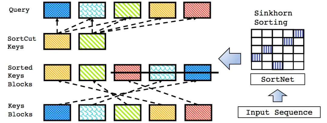 SortNet排序网络流程图