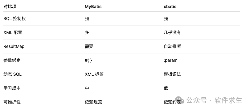 MyBatis与xbatis特性对比表