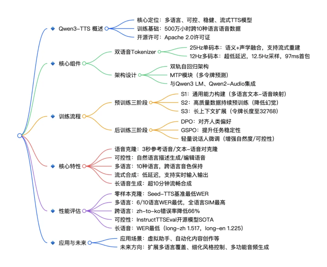 Qwen3-TTS技术架构思维导图