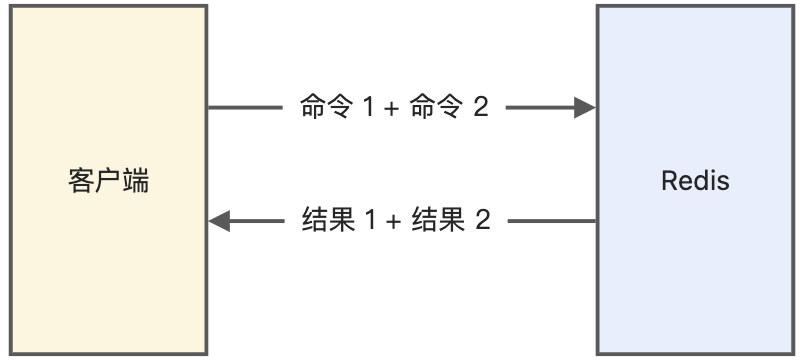 Pipeline 与普通模式对比图
