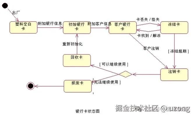 银行卡生命周期状态图
