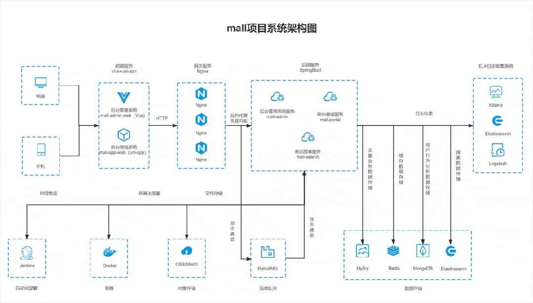 展示mall电商项目前后台系统架构与功能界面的综合截图