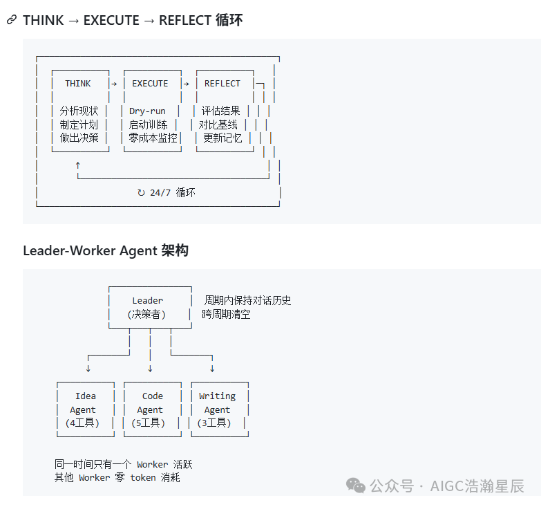 Deep Researcher Agent架构图：上方为THINK→EXECUTE→REFLECT循环流程图；下方为Leader-Worker架构图