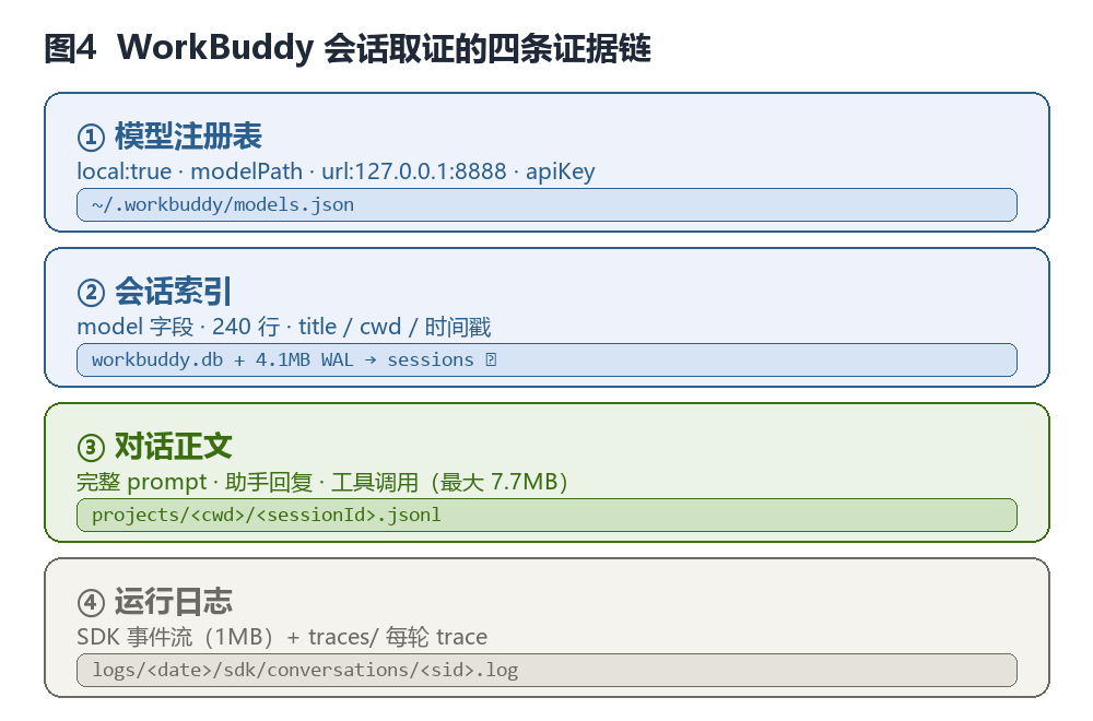 WorkBuddy会话取证四条证据链架构图