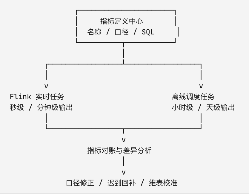 指标定义到口径修正的治理流程图