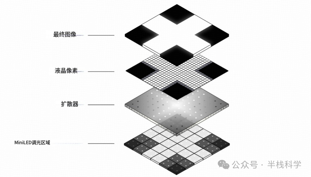 局部调光原理示意图