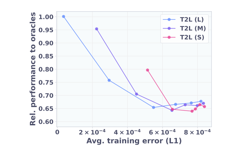 "性能随任务数下降曲线"