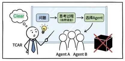 TCAR先推理再选择Agent的工作流程图解