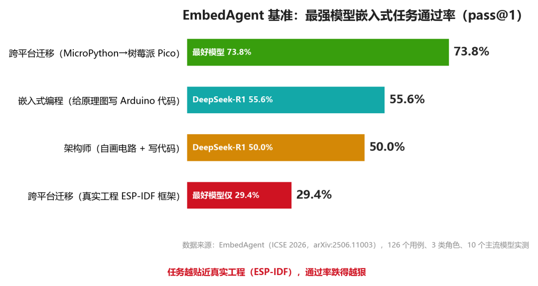 EmbedAgent 基准最强模型嵌入式任务通过率 pass@1 条形图