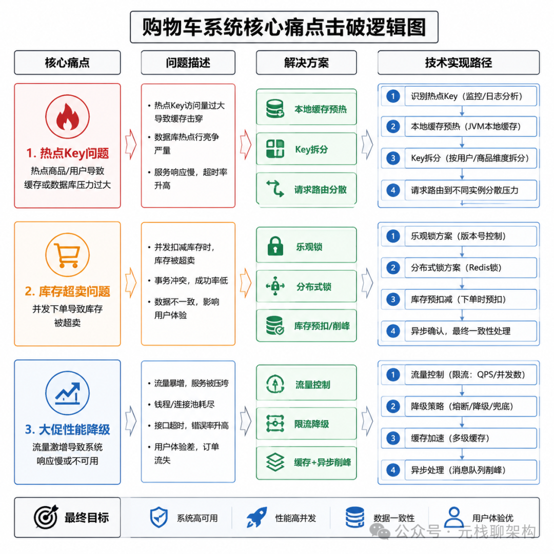 购物车系统核心痛点击破逻辑图