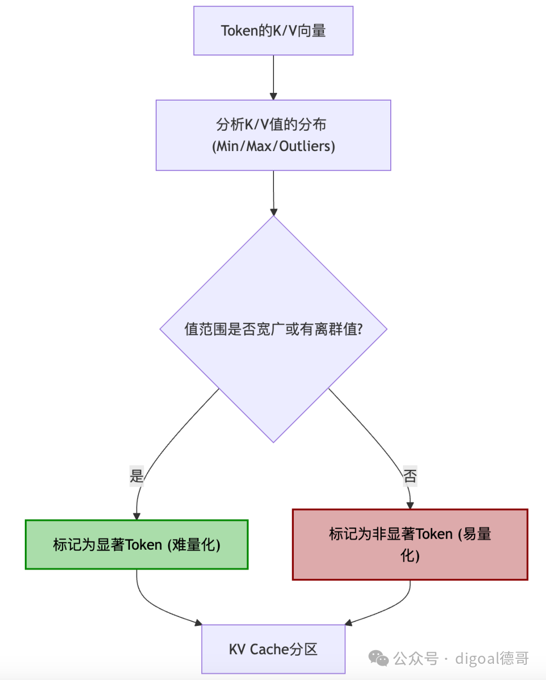 基于K/V值分布范围的显著Token识别流程图，分析Token的K/V向量分布，根据范围宽广或离群值存在与否判断显著性