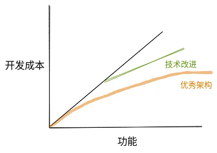 优秀架构下的理想成本曲线