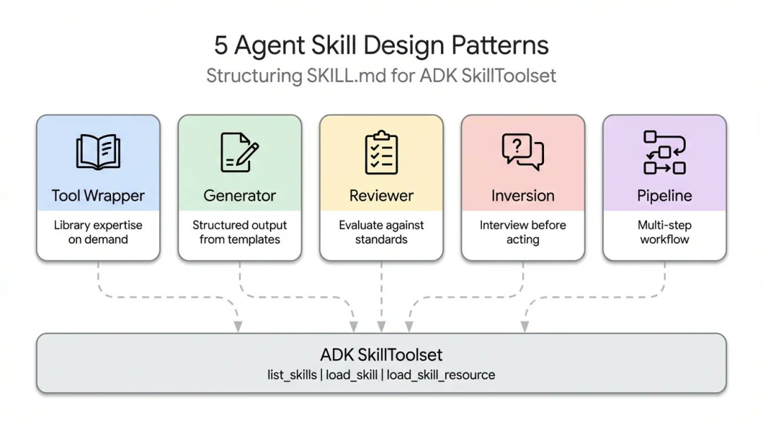 五种 Agent Skill 设计模式总览图:Tool Wrapper、Generator、Reviewer、Inversion、Pipeline 统一构建在 ADK SkillToolset 之上