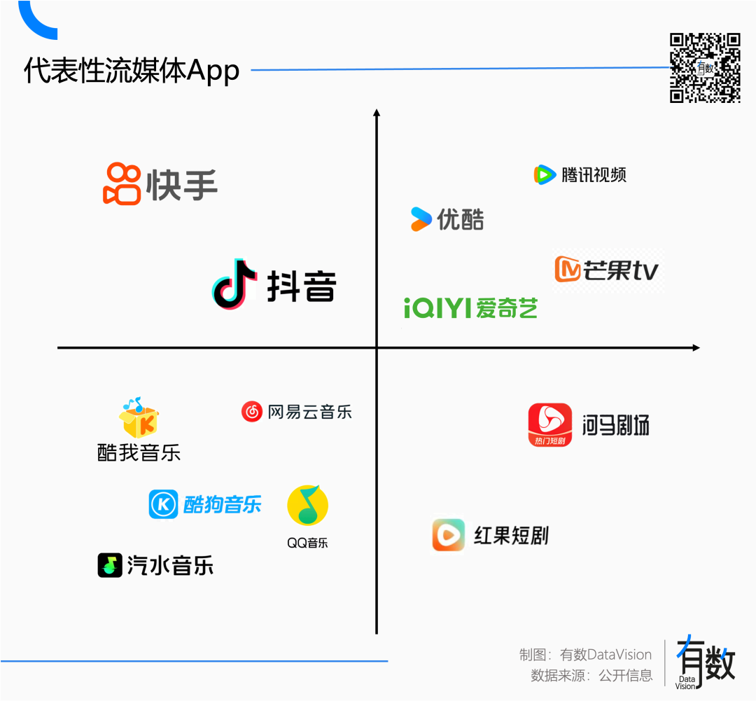 代表性流媒体App分布图