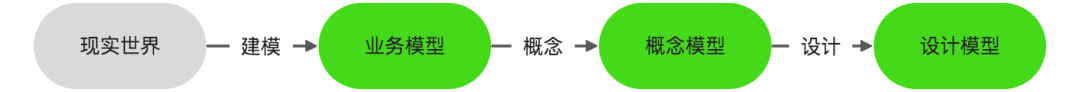 现实世界到设计模型流程图