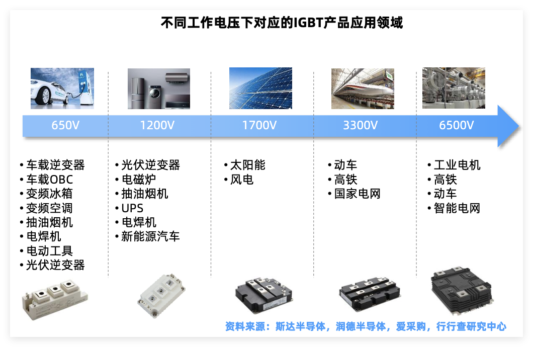不同电压等级IGBT应用领域图