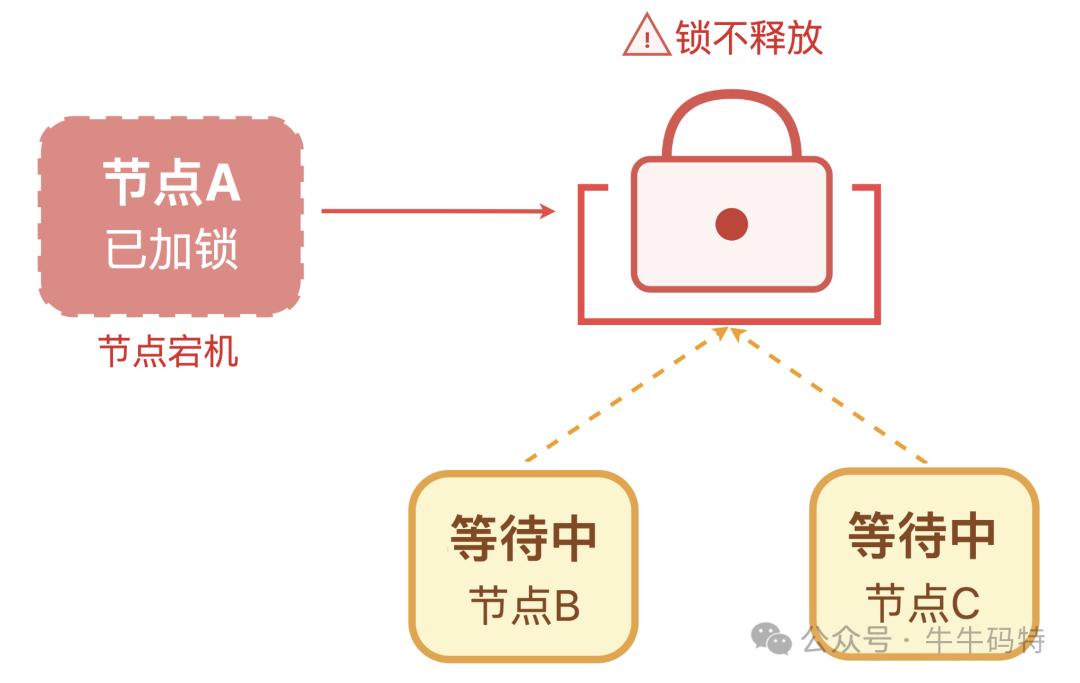 僵尸锁导致阻塞示意图