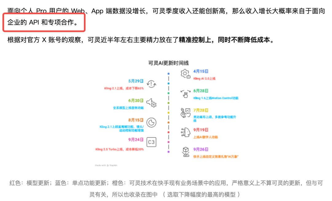 可灵AI更新时间线及收入分析图