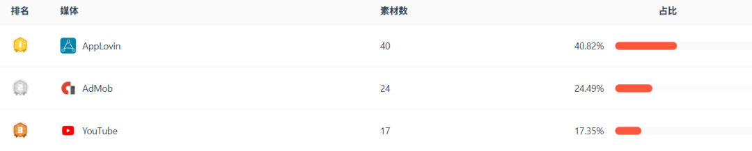 Jewel Coloring 安卓端广告媒体占比表格