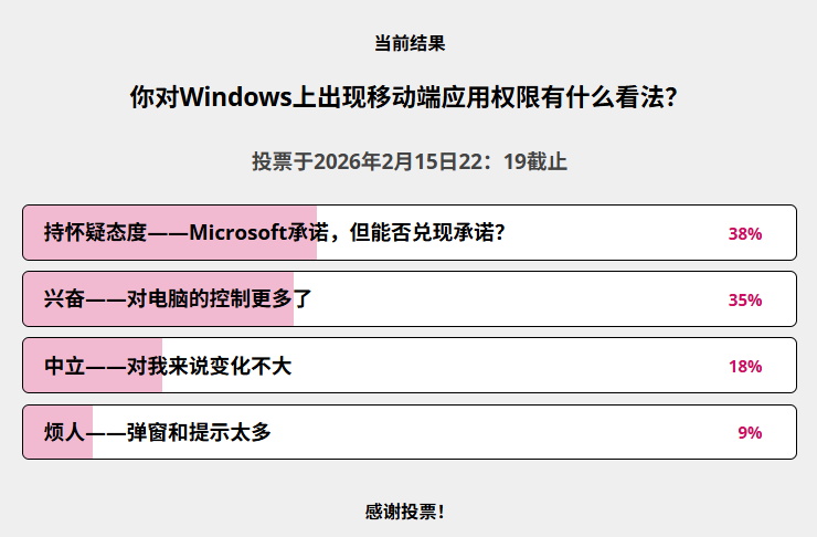 关于“你对Windows上出现移动端应用权限有什么看法？”的投票结果统计