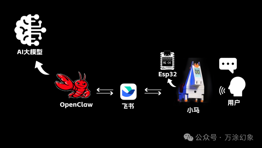 “AI大模型 -> OpenClaw -> 飞书 -> 硬件 -> 用户”的技术架构图