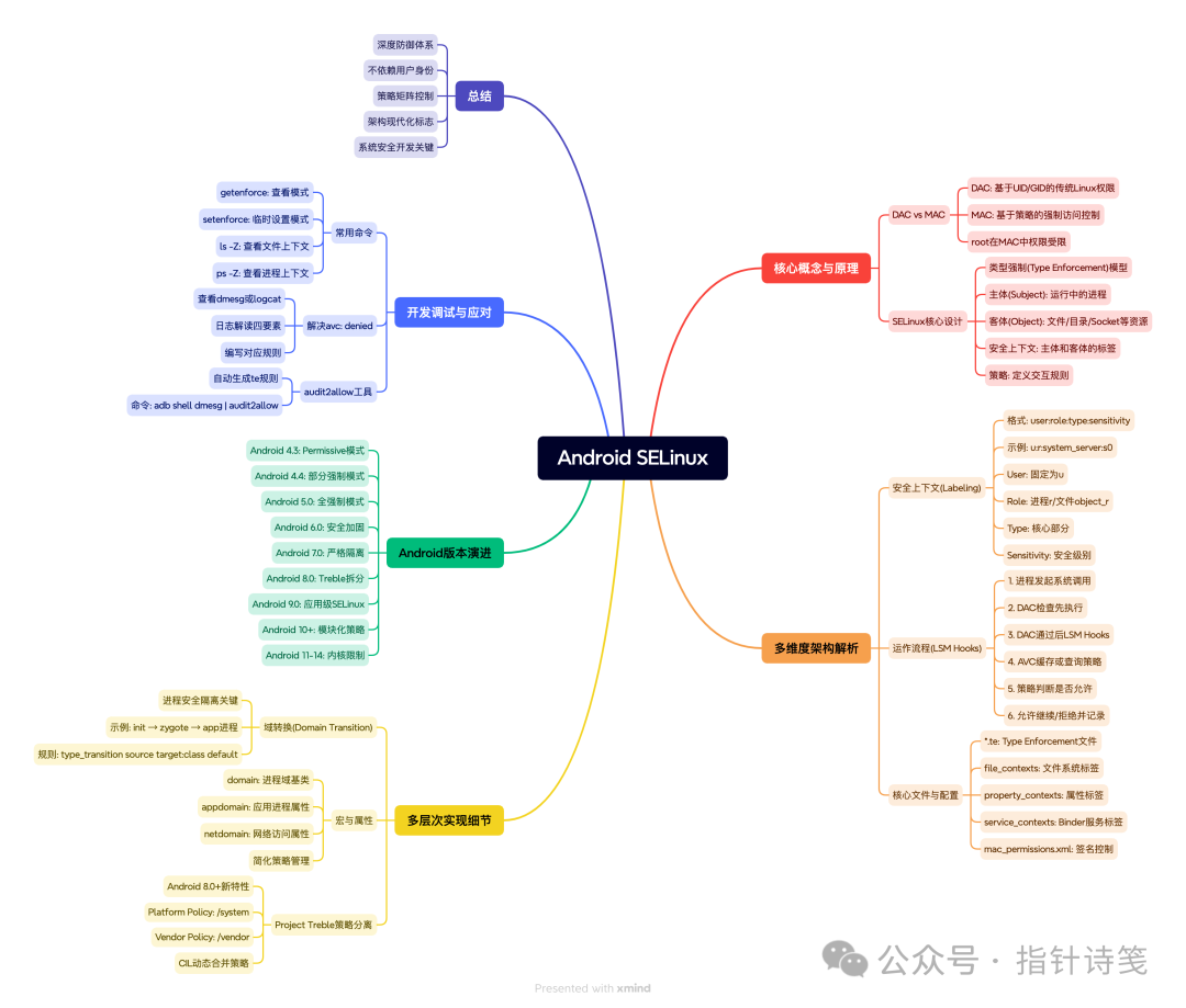 Android SELinux 架构简图