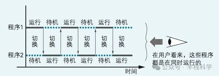 程序1与程序2通过时钟分割切换运行的多任务时序图
