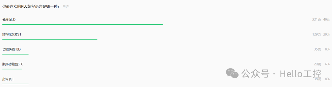PLC编程语言使用偏好调查结果