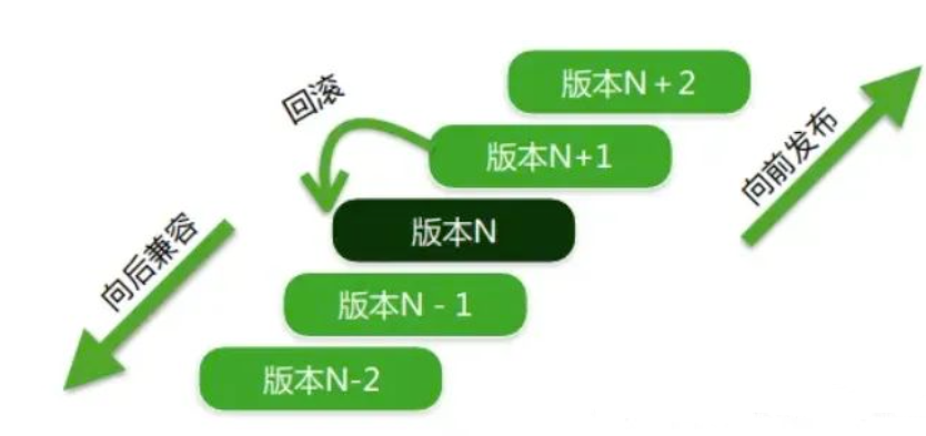 软件版本演进与管理示意图