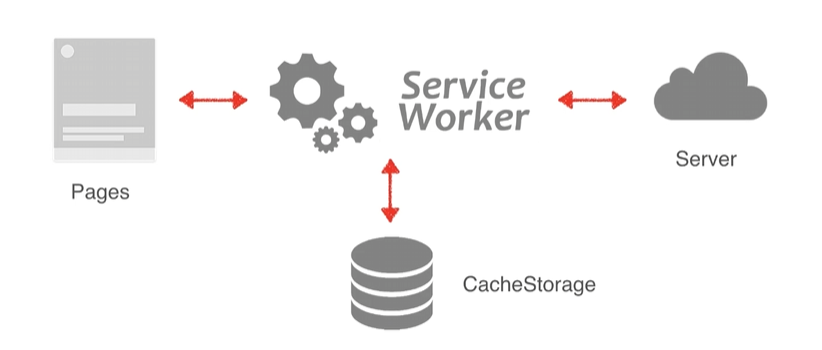 Service Worker在浏览器、页面、服务器和缓存之间的工作流程