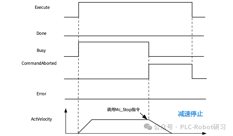回原被MC_Stop打断时序图