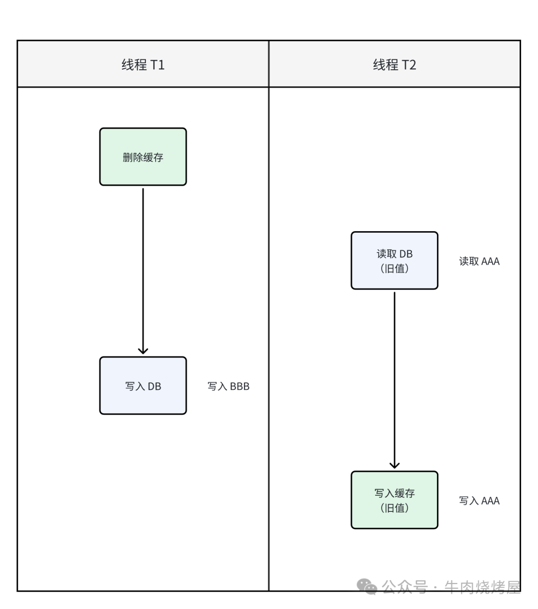 先删缓存再写数据库的不一致时序