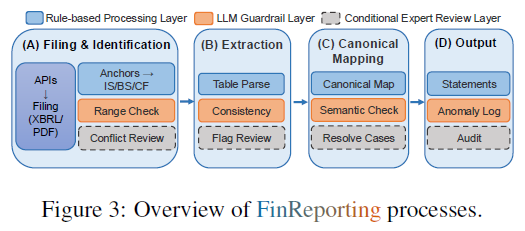 FinReporting 工作流程概览图