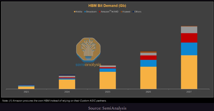 HBM位需求增长趋势 (2023-2027)