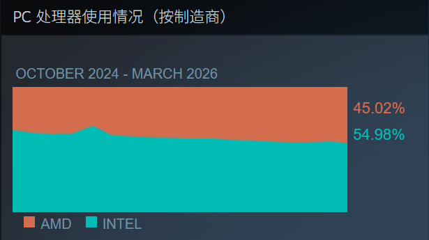 Steam调查PC处理器品牌份额图表