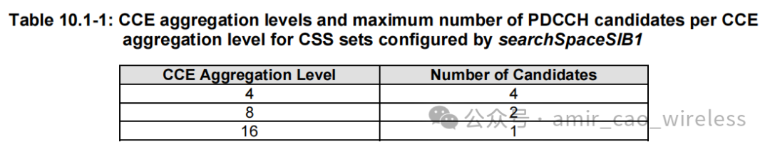 CSS sets的CCE聚合等级与候选者数量表