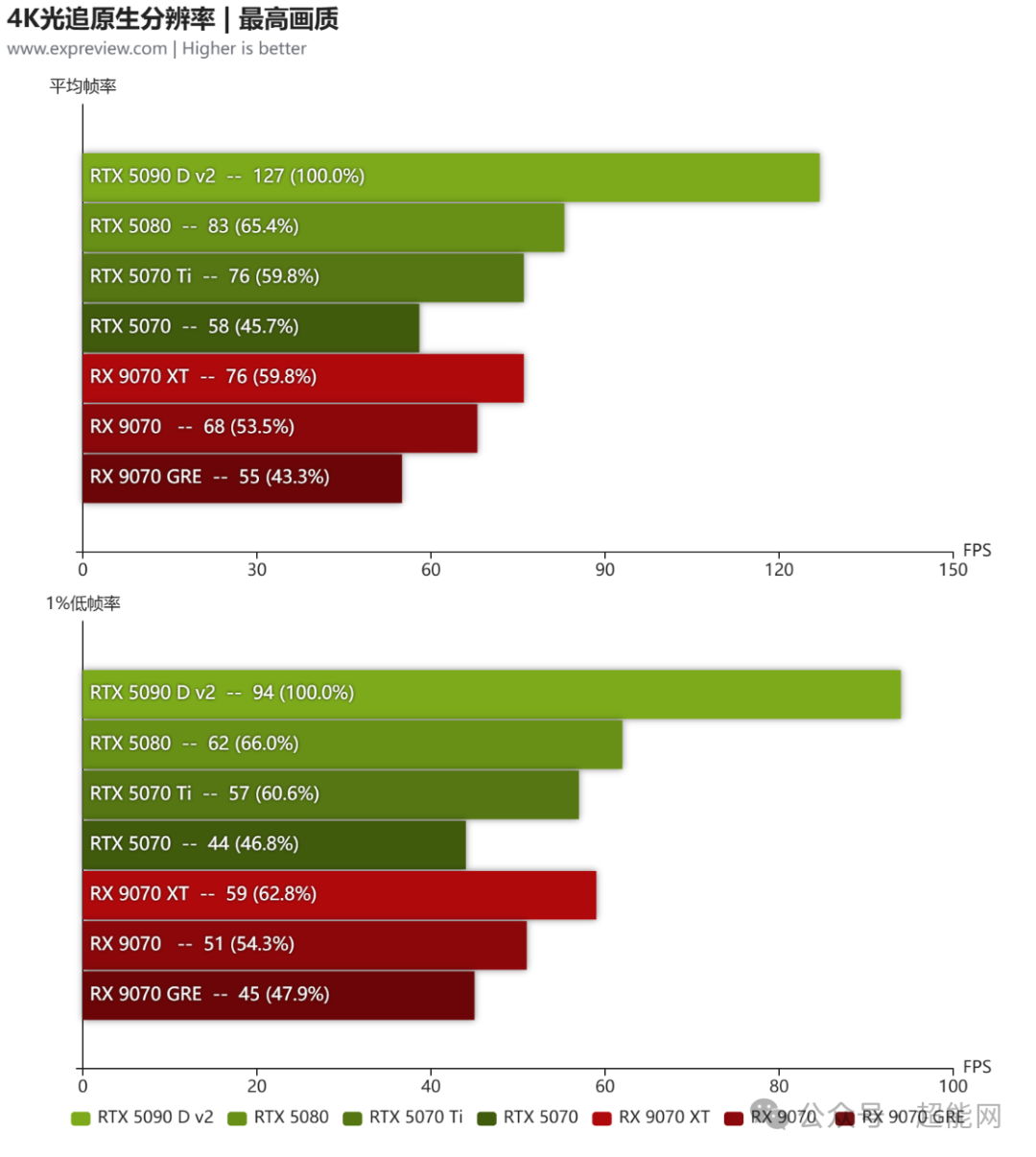 4K光追原生分辨率平均帧率与1%低帧率对比
