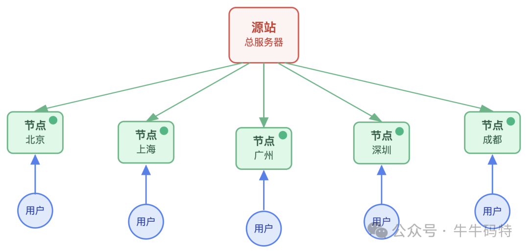 CDN节点网络架构图