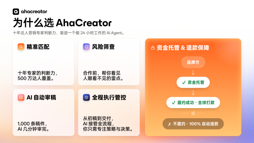 AhaCreator产品优势:AI匹配、风险筛查、审稿、资金托管