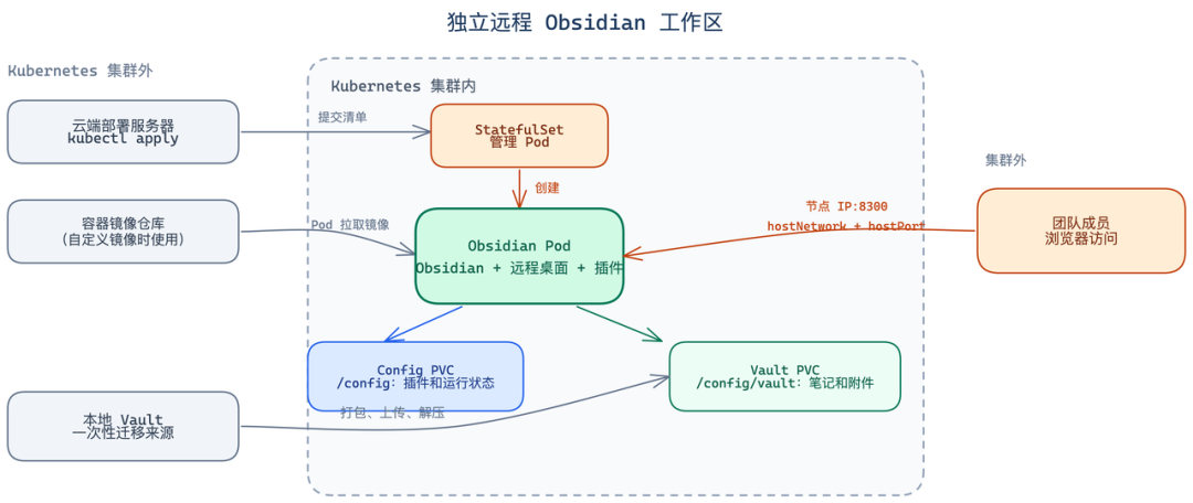 独立远程 Obsidian 工作区 Kubernetes 架构