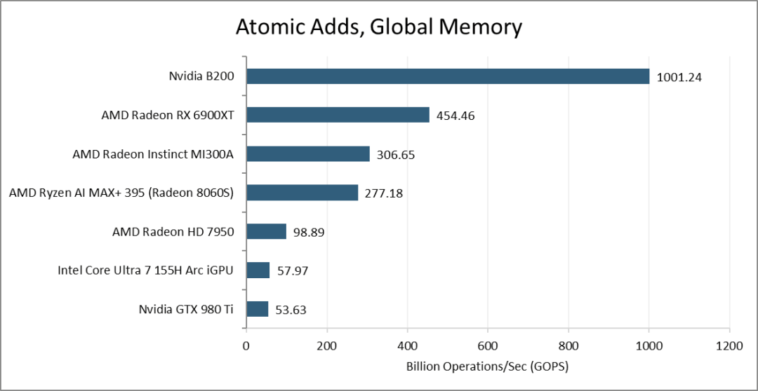 多款硬件全局内存原子加法操作性能对比