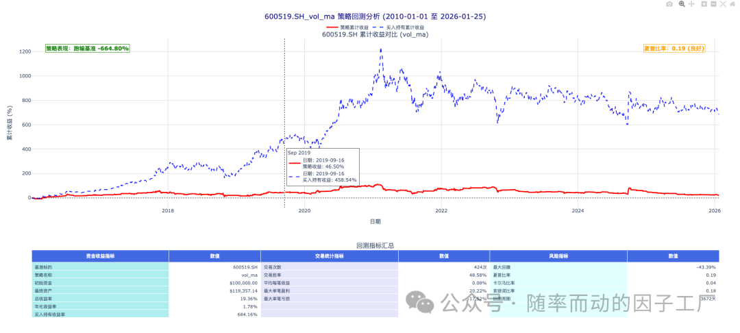 贵州茅台成交量均线策略回测结果图