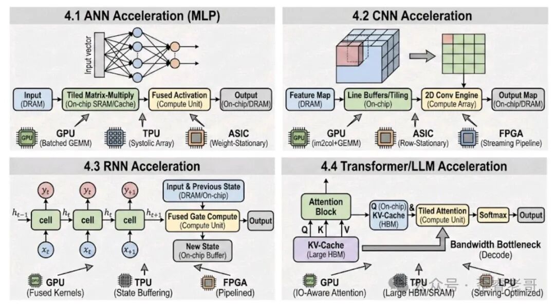 神经网络加速器全景图：ANN CNN RNN Transformer 计算模式与硬件映射对比