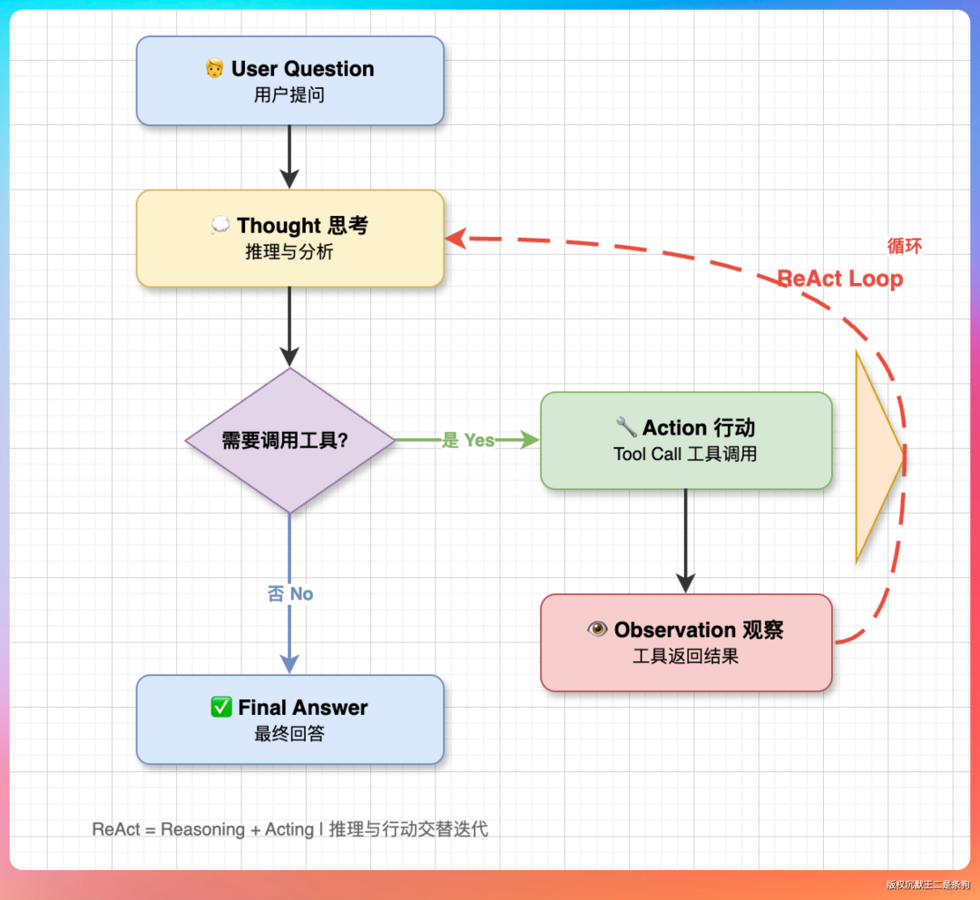 ReAct流程图，展示从用户提问到Thought、Action、Observation的循环过程