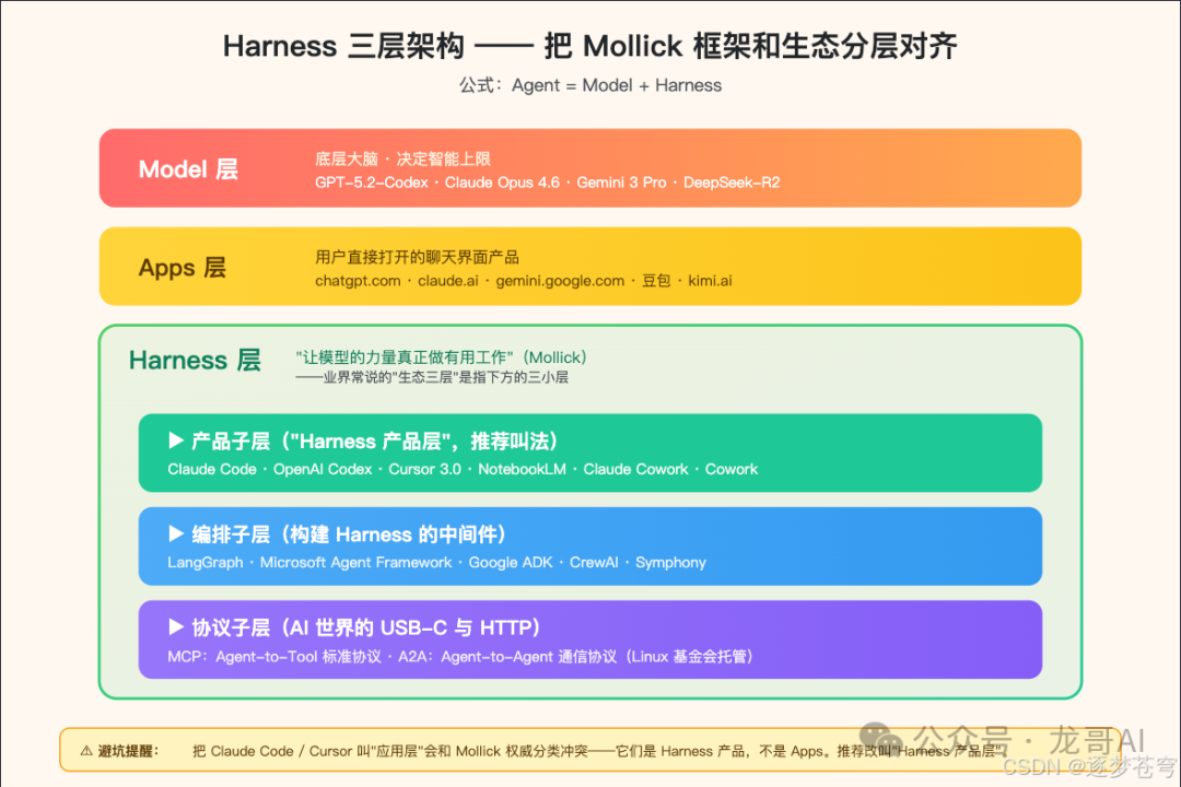 Harness三层架构示意图，将生态分为 Model 层、Apps 层和包含产品、编排、协议三子层的 Harness 层。