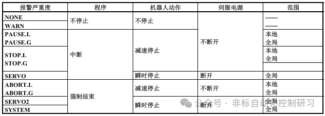 FANUC报警严重程度与系统响应对照表